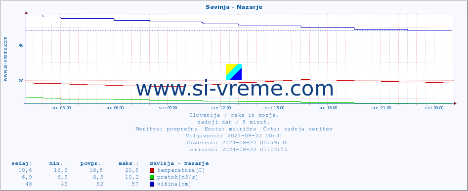 POVPREČJE :: Savinja - Nazarje :: temperatura | pretok | višina :: zadnji dan / 5 minut.