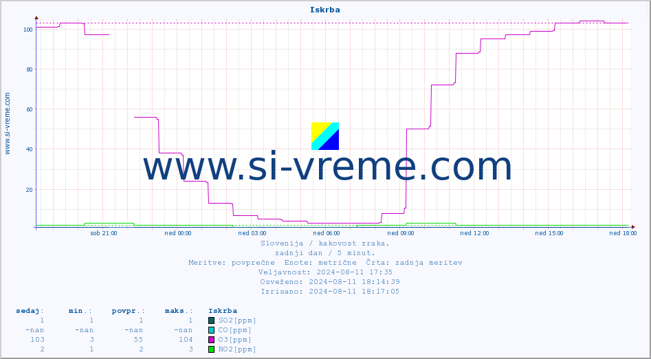 POVPREČJE :: Iskrba :: SO2 | CO | O3 | NO2 :: zadnji dan / 5 minut.