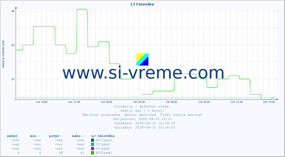 POVPREČJE :: LJ Celovška :: SO2 | CO | O3 | NO2 :: zadnji dan / 5 minut.