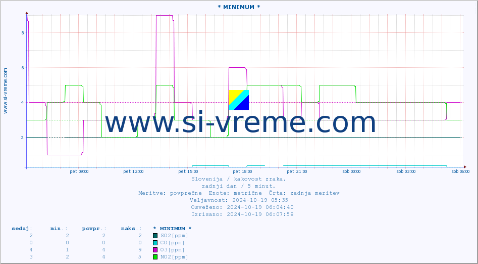 POVPREČJE :: * MINIMUM * :: SO2 | CO | O3 | NO2 :: zadnji dan / 5 minut.