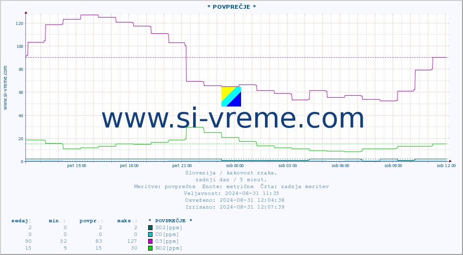 POVPREČJE :: * POVPREČJE * :: SO2 | CO | O3 | NO2 :: zadnji dan / 5 minut.