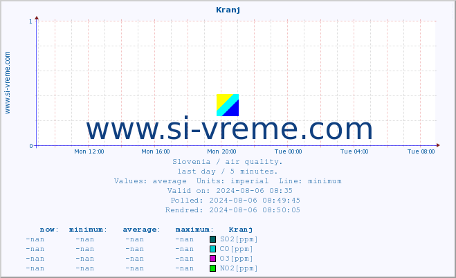  :: Kranj :: SO2 | CO | O3 | NO2 :: last day / 5 minutes.