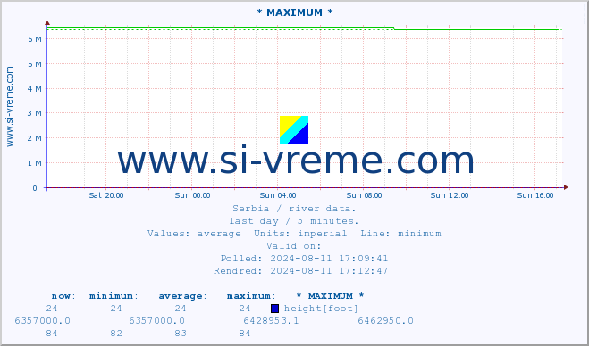  :: * MAXIMUM * :: height |  |  :: last day / 5 minutes.