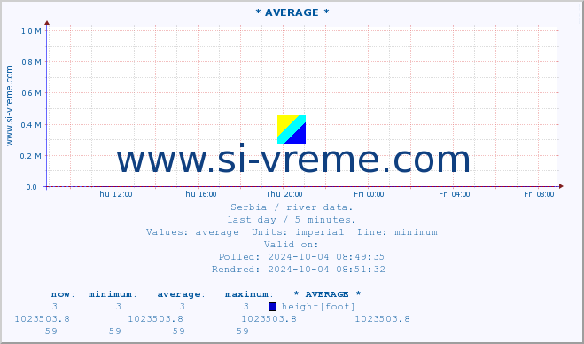  :: * AVERAGE * :: height |  |  :: last day / 5 minutes.