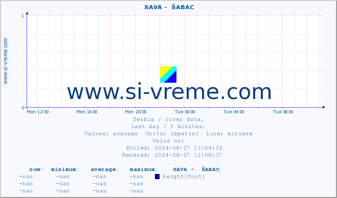  ::  SAVA -  ŠABAC :: height |  |  :: last day / 5 minutes.