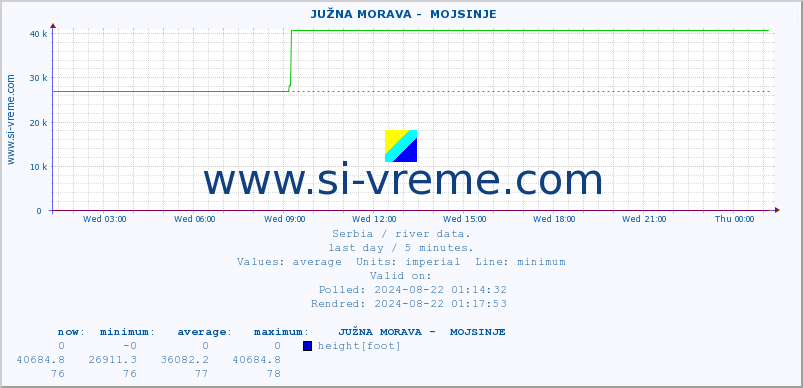  ::  JUŽNA MORAVA -  MOJSINJE :: height |  |  :: last day / 5 minutes.