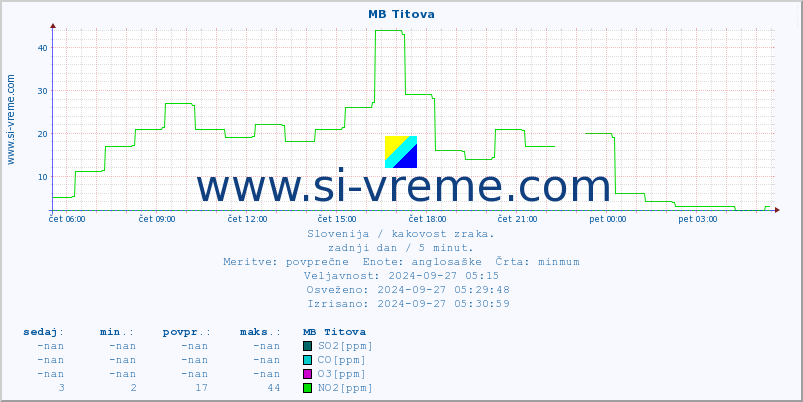 POVPREČJE :: MB Titova :: SO2 | CO | O3 | NO2 :: zadnji dan / 5 minut.