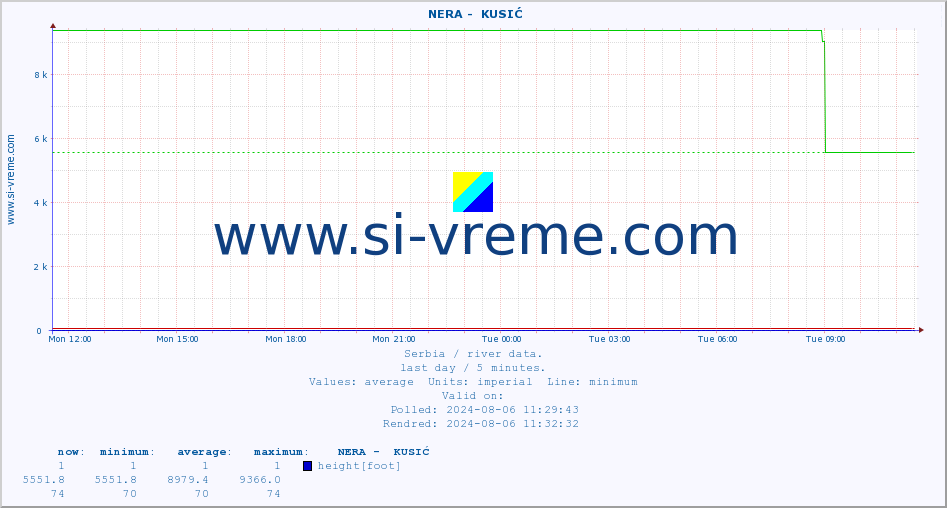  ::  NERA -  KUSIĆ :: height |  |  :: last day / 5 minutes.