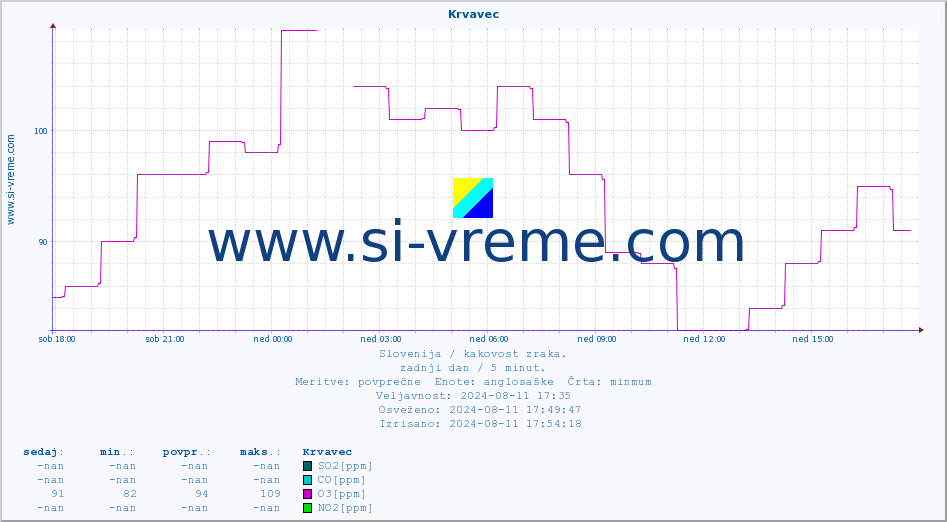 POVPREČJE :: Krvavec :: SO2 | CO | O3 | NO2 :: zadnji dan / 5 minut.