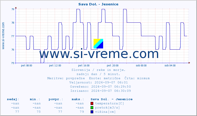 POVPREČJE :: Sava Dol. - Jesenice :: temperatura | pretok | višina :: zadnji dan / 5 minut.