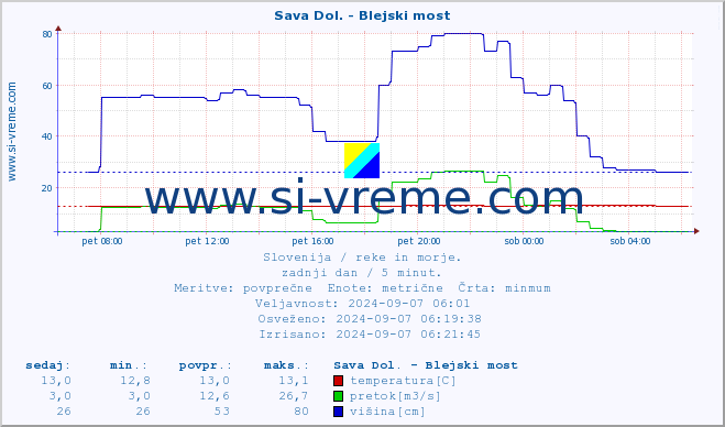 POVPREČJE :: Sava Dol. - Blejski most :: temperatura | pretok | višina :: zadnji dan / 5 minut.