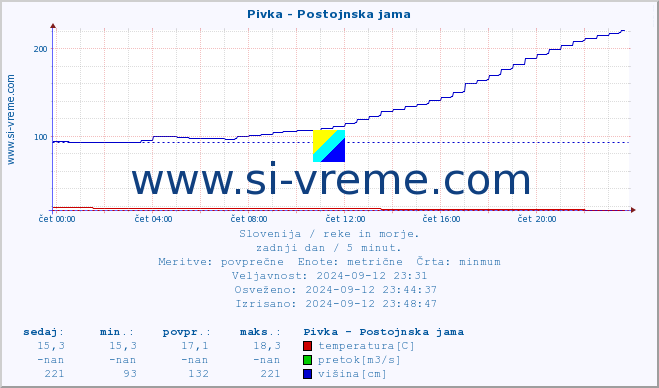 POVPREČJE :: Pivka - Postojnska jama :: temperatura | pretok | višina :: zadnji dan / 5 minut.