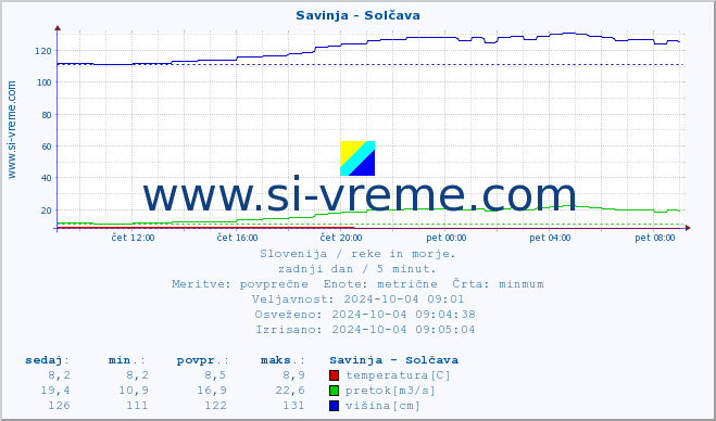 POVPREČJE :: Savinja - Solčava :: temperatura | pretok | višina :: zadnji dan / 5 minut.