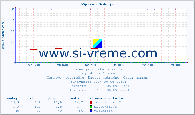 POVPREČJE :: Vipava - Dolenje :: temperatura | pretok | višina :: zadnji dan / 5 minut.