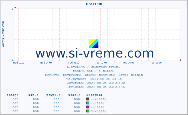 POVPREČJE :: Hrastnik :: SO2 | CO | O3 | NO2 :: zadnji dan / 5 minut.