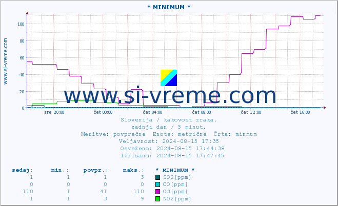 POVPREČJE :: * MINIMUM * :: SO2 | CO | O3 | NO2 :: zadnji dan / 5 minut.