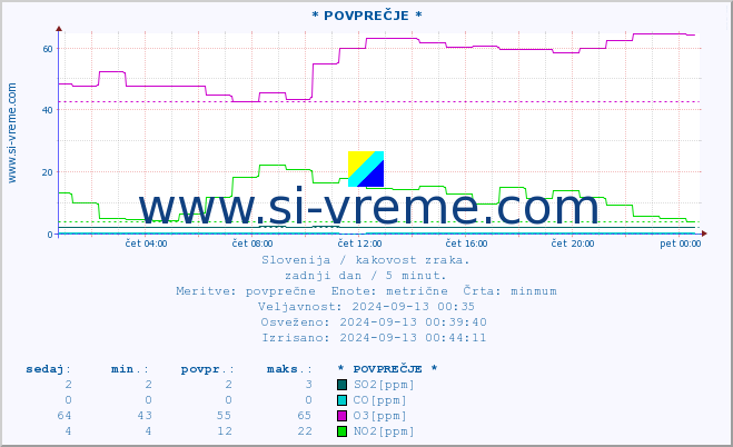 POVPREČJE :: * POVPREČJE * :: SO2 | CO | O3 | NO2 :: zadnji dan / 5 minut.