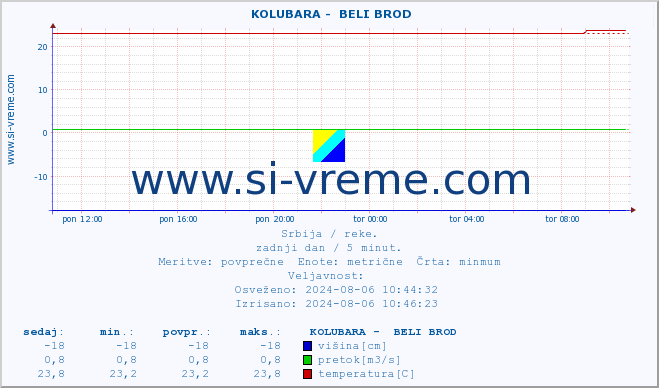 POVPREČJE ::  KOLUBARA -  BELI BROD :: višina | pretok | temperatura :: zadnji dan / 5 minut.