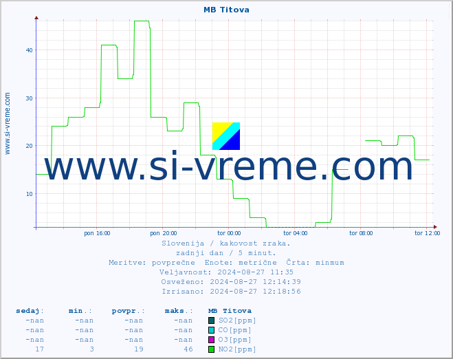 POVPREČJE :: MB Titova :: SO2 | CO | O3 | NO2 :: zadnji dan / 5 minut.