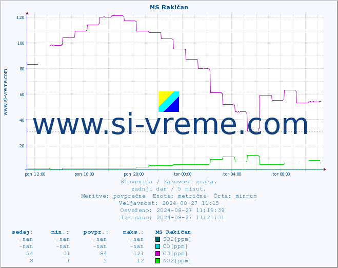 POVPREČJE :: MS Rakičan :: SO2 | CO | O3 | NO2 :: zadnji dan / 5 minut.