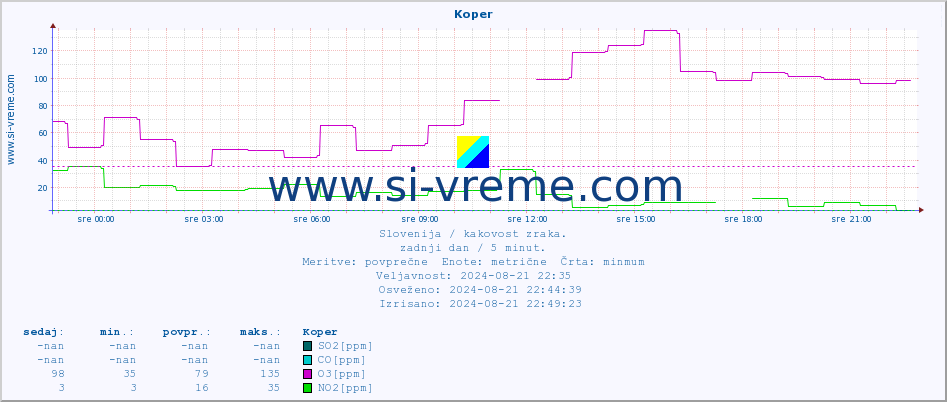 POVPREČJE :: Koper :: SO2 | CO | O3 | NO2 :: zadnji dan / 5 minut.