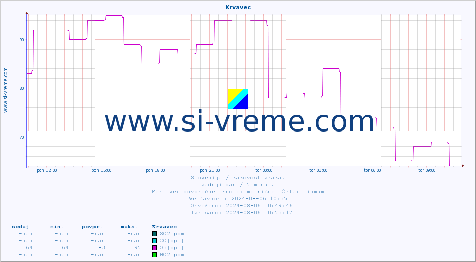 POVPREČJE :: Krvavec :: SO2 | CO | O3 | NO2 :: zadnji dan / 5 minut.