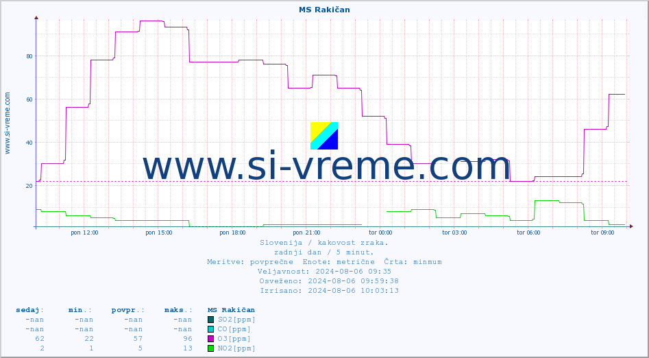 POVPREČJE :: MS Rakičan :: SO2 | CO | O3 | NO2 :: zadnji dan / 5 minut.