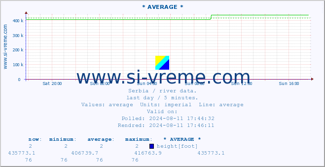  :: * AVERAGE * :: height |  |  :: last day / 5 minutes.