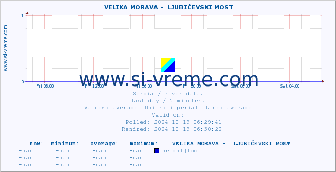  ::  VELIKA MORAVA -  LJUBIČEVSKI MOST :: height |  |  :: last day / 5 minutes.