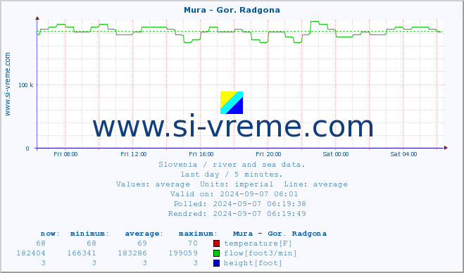  :: Mura - Gor. Radgona :: temperature | flow | height :: last day / 5 minutes.