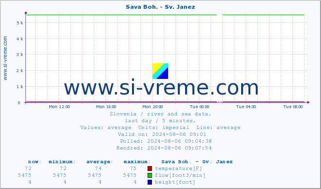  :: Sava Boh. - Sv. Janez :: temperature | flow | height :: last day / 5 minutes.