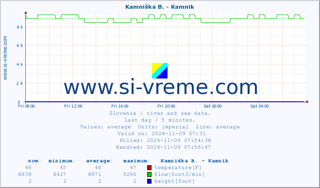  :: Kamniška B. - Kamnik :: temperature | flow | height :: last day / 5 minutes.