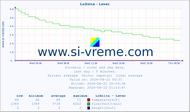  :: Ložnica - Levec :: temperature | flow | height :: last day / 5 minutes.