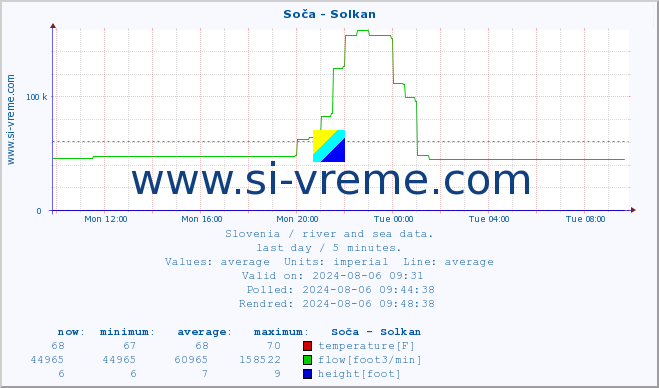  :: Soča - Solkan :: temperature | flow | height :: last day / 5 minutes.