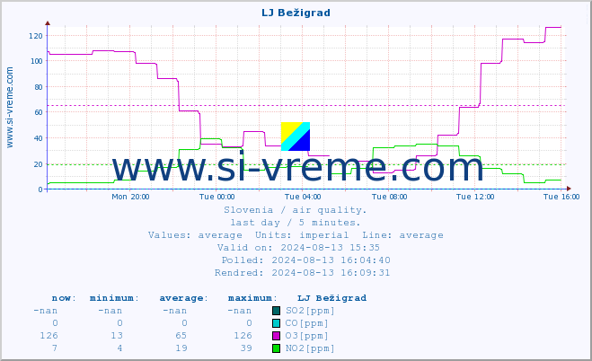  :: LJ Bežigrad :: SO2 | CO | O3 | NO2 :: last day / 5 minutes.