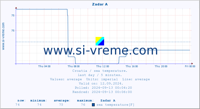  :: Zadar A :: sea temperature :: last day / 5 minutes.