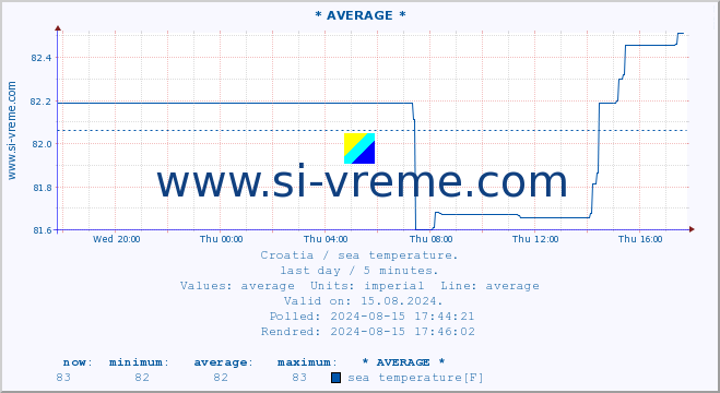  :: * AVERAGE * :: sea temperature :: last day / 5 minutes.