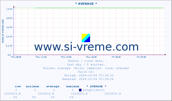  :: * AVERAGE * :: height |  |  :: last day / 5 minutes.