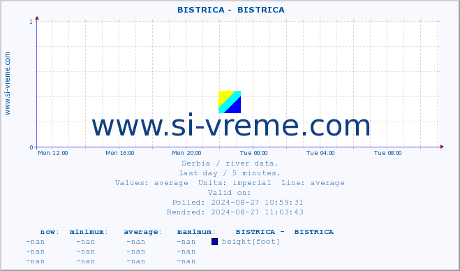  ::  BISTRICA -  BISTRICA :: height |  |  :: last day / 5 minutes.