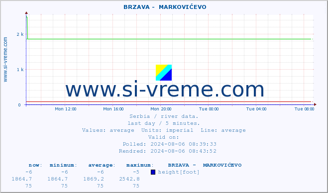  ::  BRZAVA -  MARKOVIĆEVO :: height |  |  :: last day / 5 minutes.