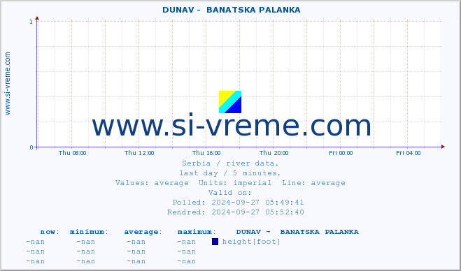  ::  DUNAV -  BANATSKA PALANKA :: height |  |  :: last day / 5 minutes.