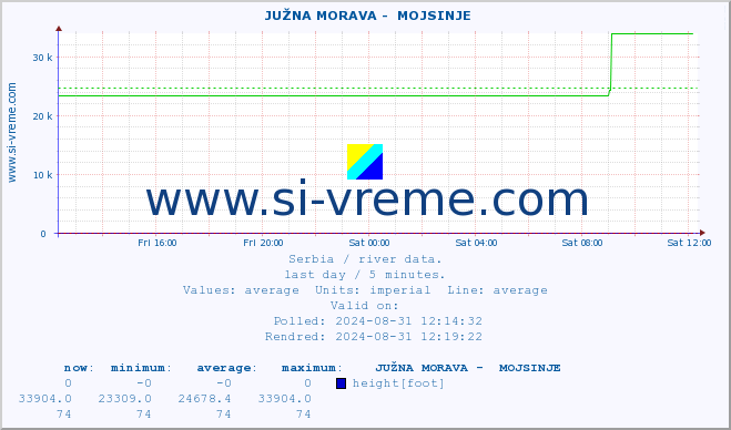  ::  JUŽNA MORAVA -  MOJSINJE :: height |  |  :: last day / 5 minutes.