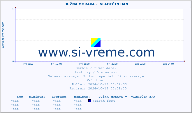  ::  JUŽNA MORAVA -  VLADIČIN HAN :: height |  |  :: last day / 5 minutes.