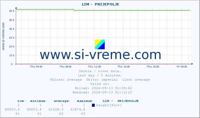  ::  LIM -  PRIJEPOLJE :: height |  |  :: last day / 5 minutes.