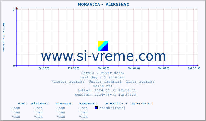  ::  MORAVICA -  ALEKSINAC :: height |  |  :: last day / 5 minutes.