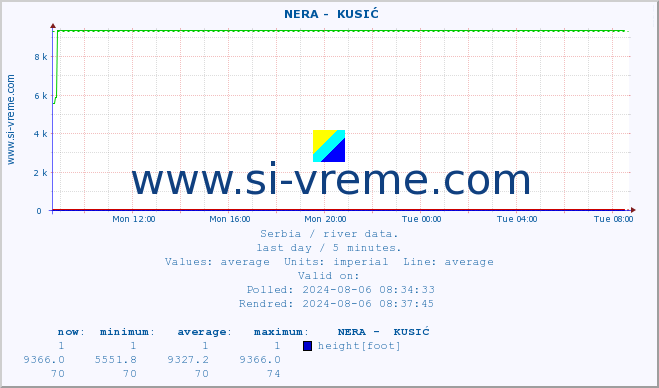  ::  NERA -  KUSIĆ :: height |  |  :: last day / 5 minutes.