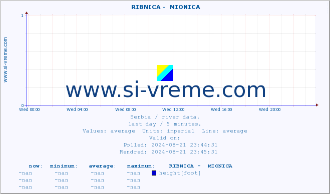  ::  RIBNICA -  MIONICA :: height |  |  :: last day / 5 minutes.