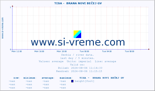  ::  TISA -  BRANA NOVI BEČEJ GV :: height |  |  :: last day / 5 minutes.