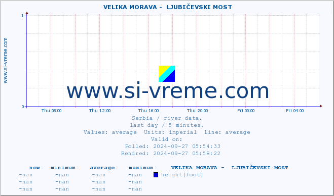  ::  VELIKA MORAVA -  LJUBIČEVSKI MOST :: height |  |  :: last day / 5 minutes.