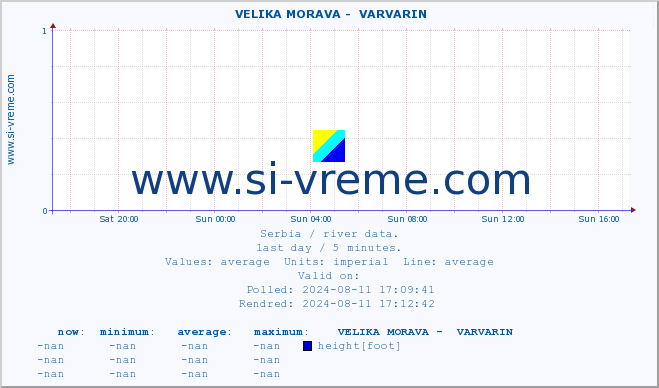  ::  VELIKA MORAVA -  VARVARIN :: height |  |  :: last day / 5 minutes.